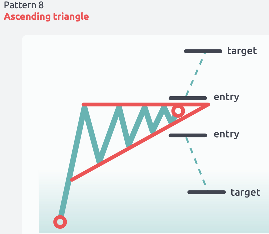 Ascending Triangle pattern