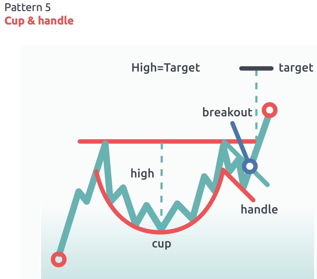 Cup & Handle pattern