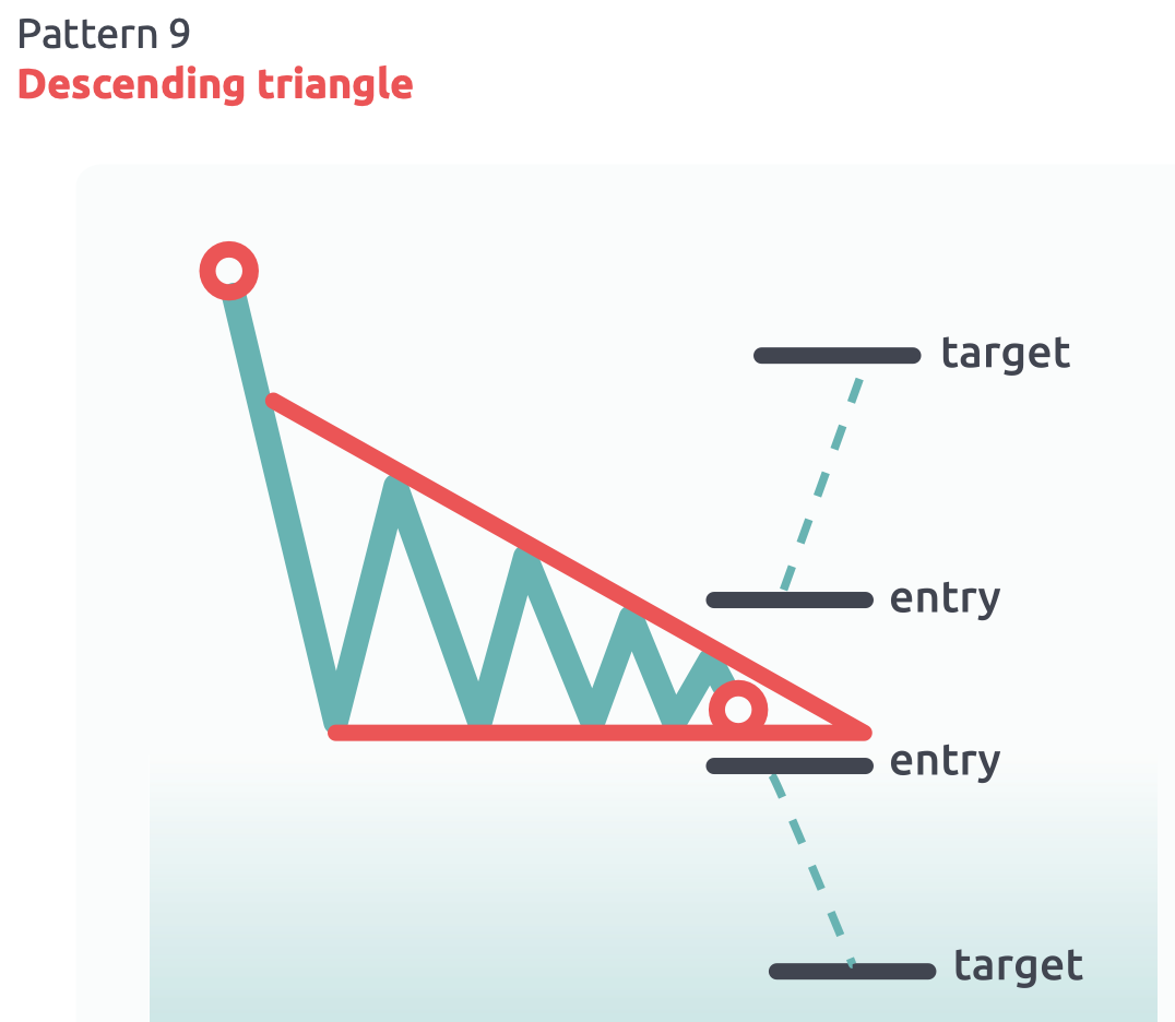 Descending Triangle pattern