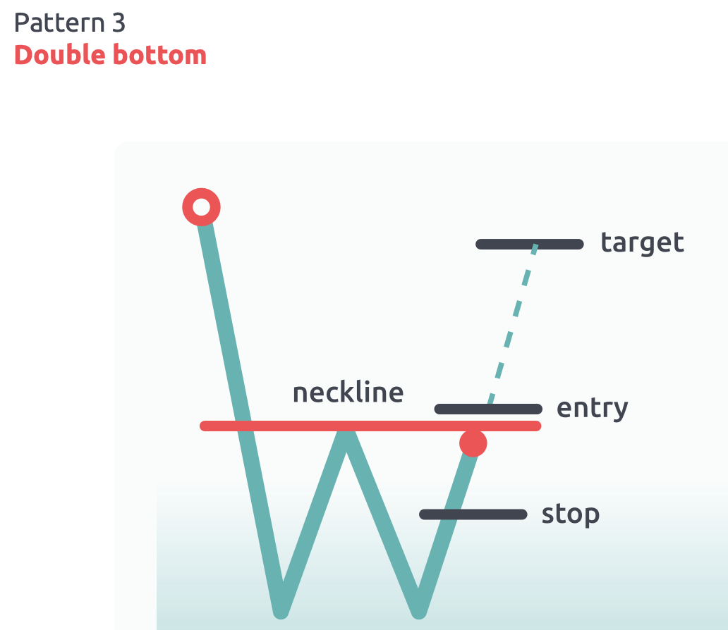 Double Bottom pattern