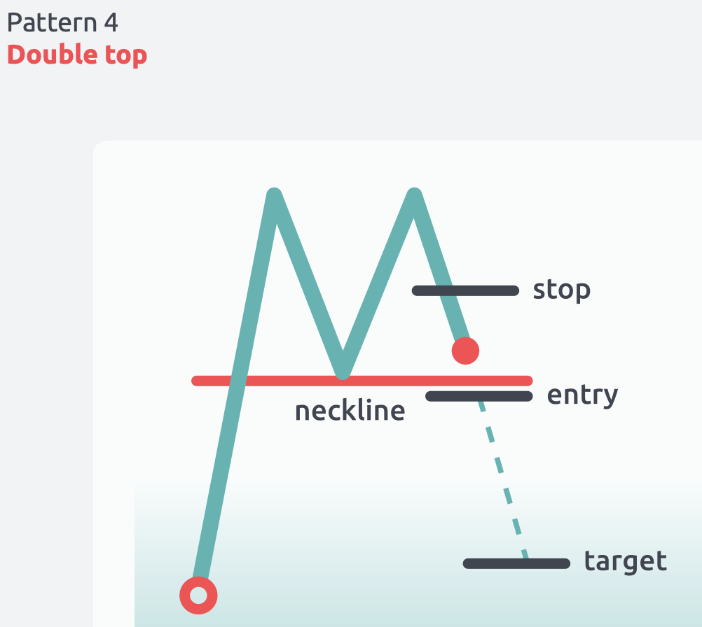 Double Top pattern