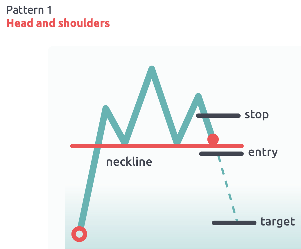 Head & Shoulders pattern
