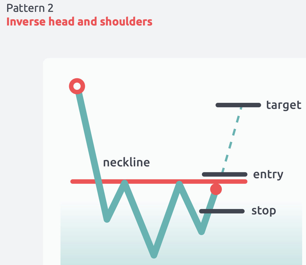 Inverse Head & Shoulders pattern