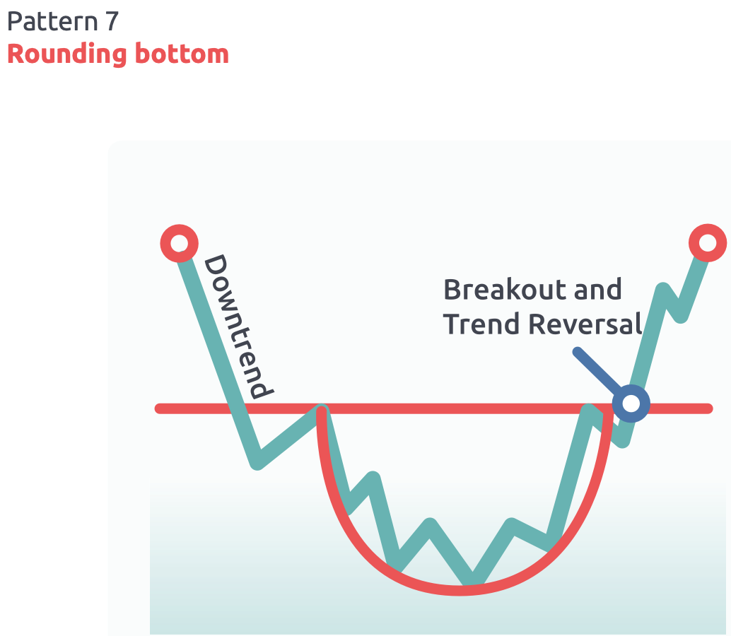 Rounding Bottom pattern