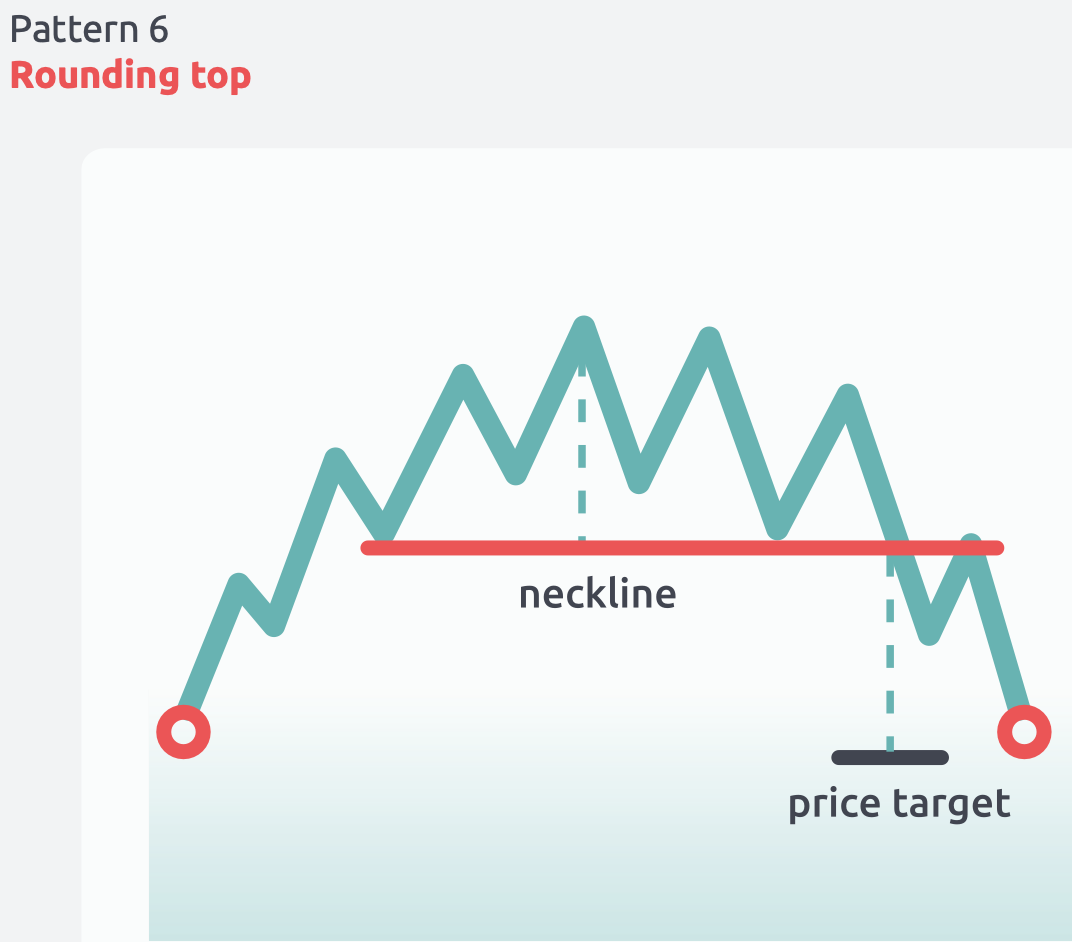 Rounding Top pattern
