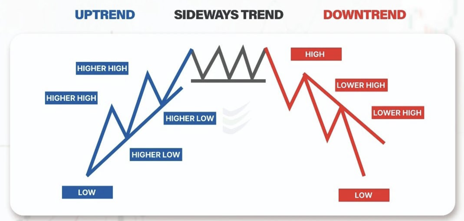 Uptrend, Sideways Trend, and Downtrend diagram