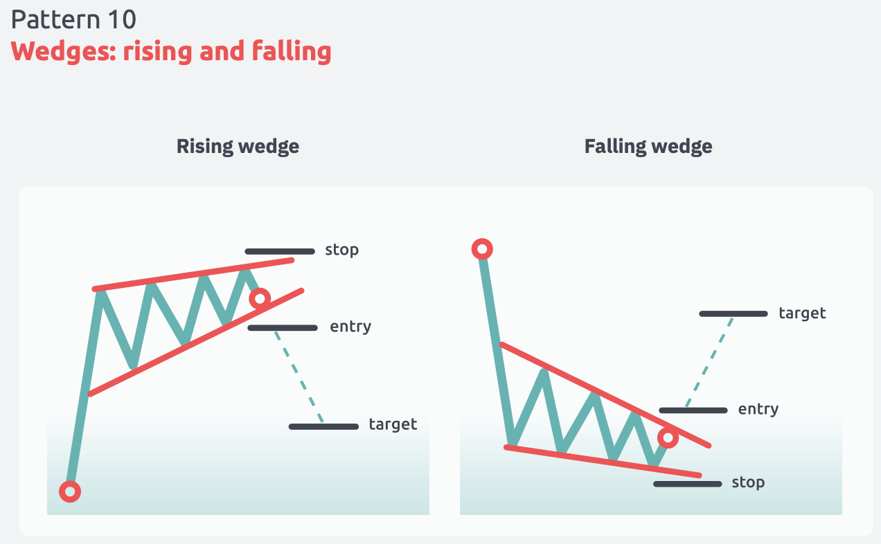 Rising Wedge pattern